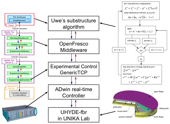 Diagram of the interaction between various test components using the OpenFresco framework.